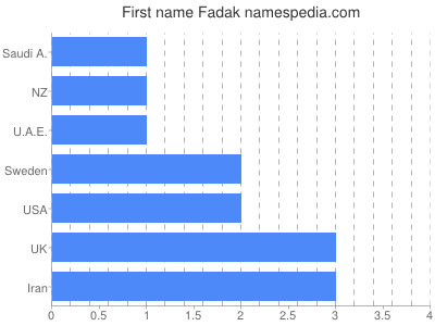 Given name Fadak