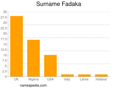 Familiennamen Fadaka