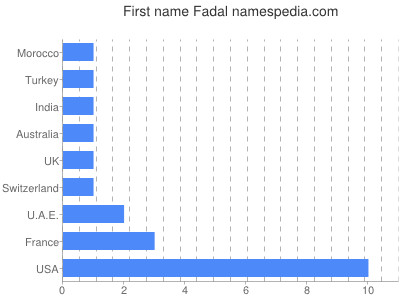 Given name Fadal