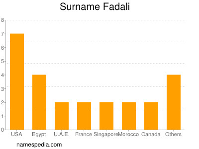 Familiennamen Fadali