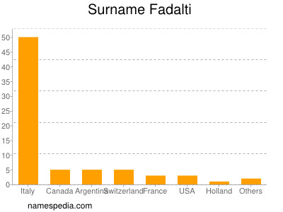 Familiennamen Fadalti