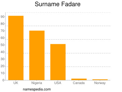 Familiennamen Fadare