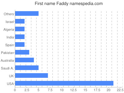 Vornamen Faddy