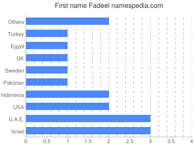 Given name Fadeel