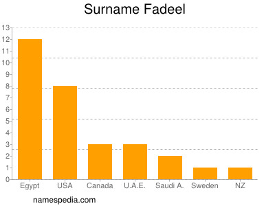 Familiennamen Fadeel