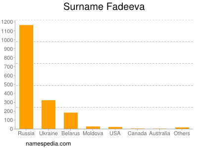 Familiennamen Fadeeva