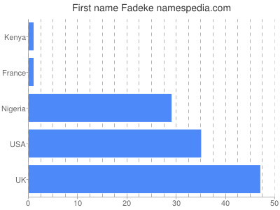 Vornamen Fadeke