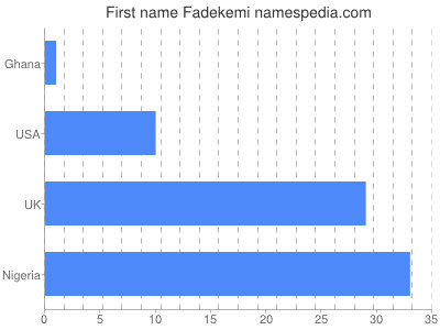 Vornamen Fadekemi