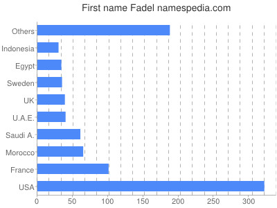 Given name Fadel