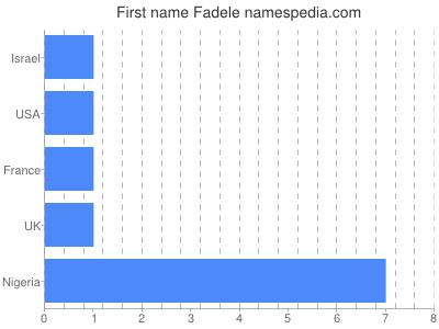 Given name Fadele