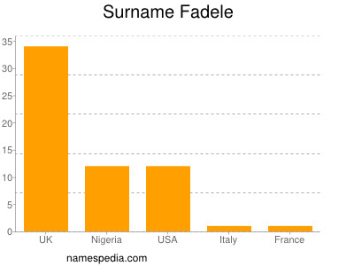 Familiennamen Fadele