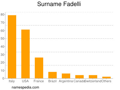 Surname Fadelli