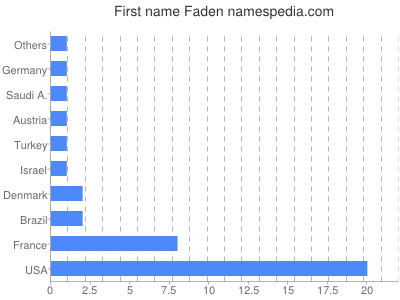 Given name Faden