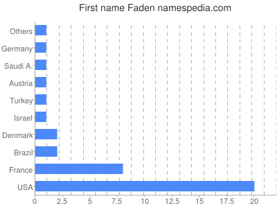 Vornamen Faden