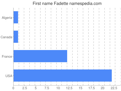 Vornamen Fadette