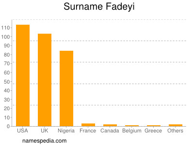 Familiennamen Fadeyi