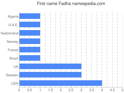 Vornamen Fadha