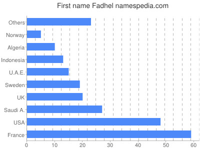 Vornamen Fadhel
