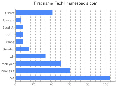 Given name Fadhil