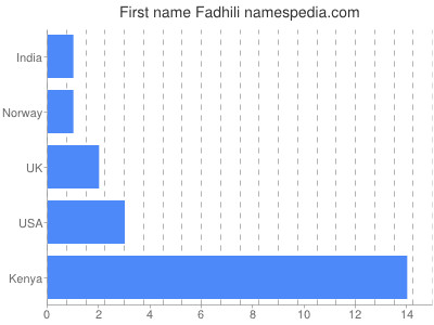 prenom Fadhili