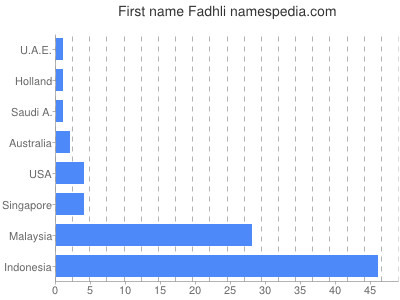 prenom Fadhli