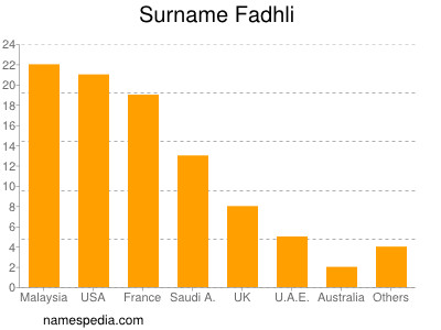 nom Fadhli