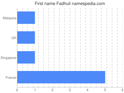Vornamen Fadhuli