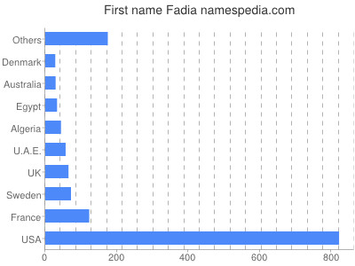 prenom Fadia