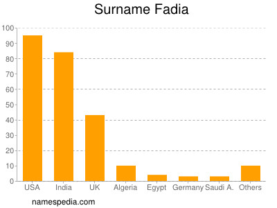 Surname Fadia