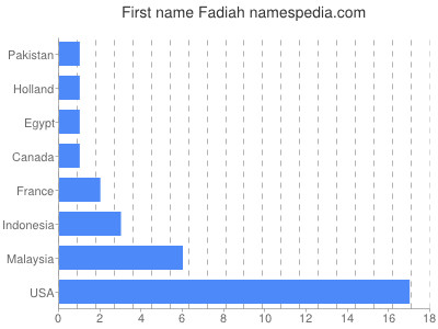 Vornamen Fadiah