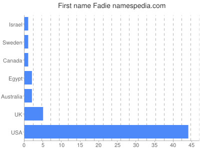 Vornamen Fadie