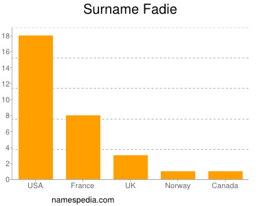 Familiennamen Fadie