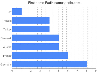 prenom Fadik