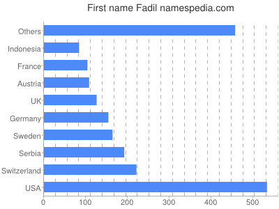 Given name Fadil