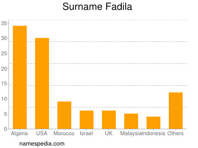 Familiennamen Fadila