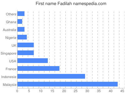 Vornamen Fadilah