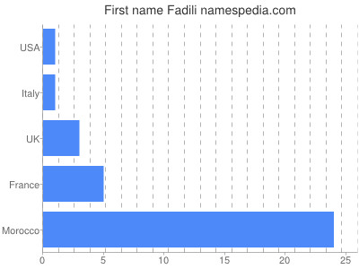 prenom Fadili