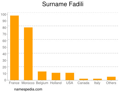 Familiennamen Fadili