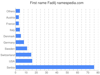 Vornamen Fadilj