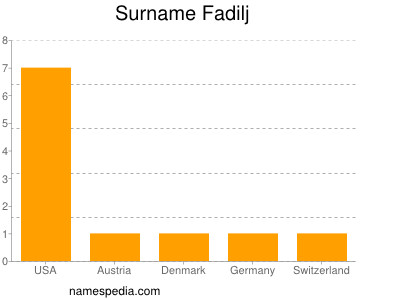 Familiennamen Fadilj