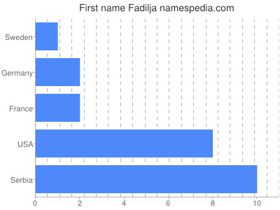 Vornamen Fadilja