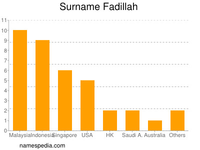 nom Fadillah