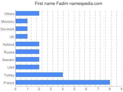 Vornamen Fadim