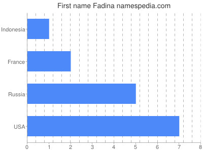 prenom Fadina