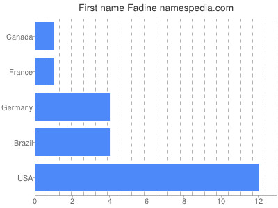 prenom Fadine