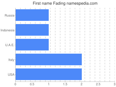 Given name Fading