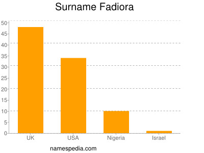 Familiennamen Fadiora