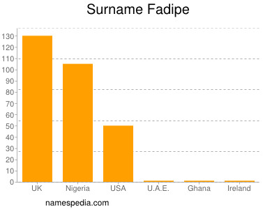 Familiennamen Fadipe