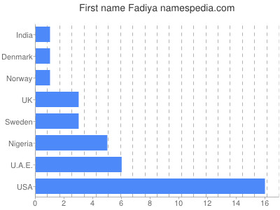 Vornamen Fadiya