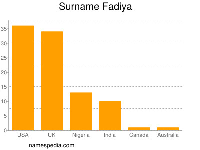 Familiennamen Fadiya